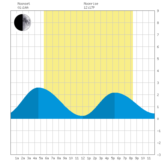 West Creek tide chart for Monday, June 2, 2025