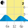 West Creek tide chart for Monday, June 2, 2025