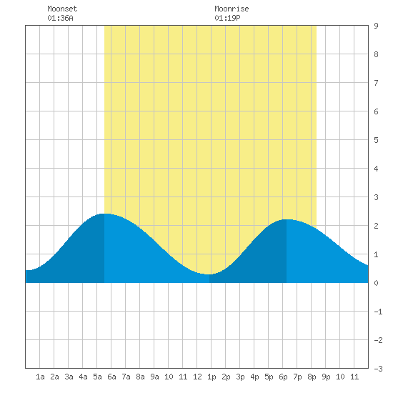 West Creek tide chart for Tuesday, June 3, 2025