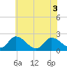 West Creek tide chart for Tuesday, June 3, 2025