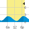 West Creek tide chart for Wednesday, June 4, 2025