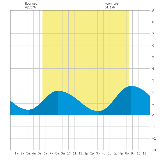 West Creek tide chart for Friday, June 6, 2025