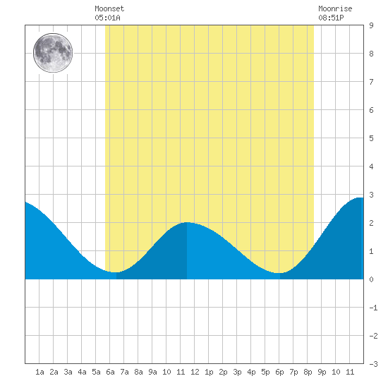West Creek tide chart for Thursday, July 10, 2025