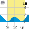 West Creek tide chart for Thursday, July 10, 2025