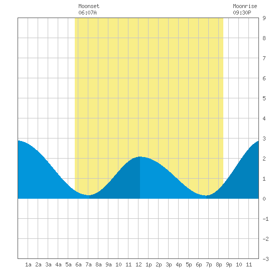 West Creek tide chart for Friday, July 11, 2025