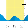 West Creek tide chart for Friday, July 11, 2025