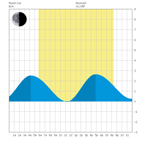 West Creek tide chart for Thursday, July 17, 2025