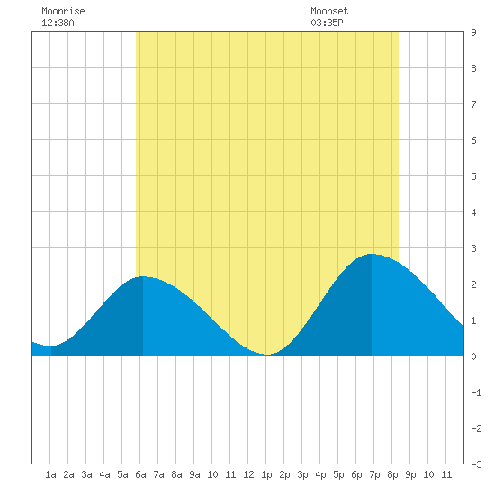 West Creek tide chart for Saturday, July 19, 2025