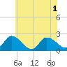 West Creek tide chart for Tuesday, July 1, 2025