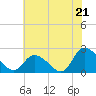West Creek tide chart for Monday, July 21, 2025