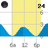 West Creek tide chart for Thursday, July 24, 2025