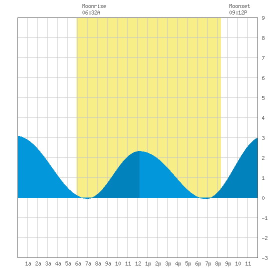 West Creek tide chart for Friday, July 25, 2025
