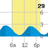 West Creek tide chart for Tuesday, July 29, 2025