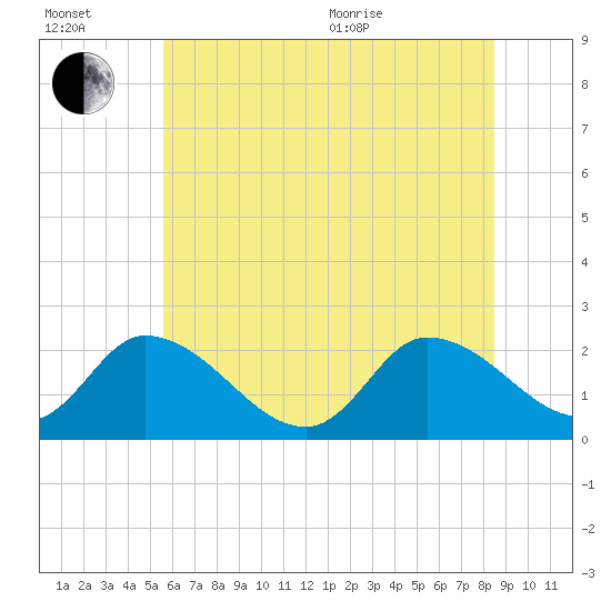 West Creek tide chart for Wednesday, July 2, 2025