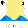 West Creek tide chart for Wednesday, July 2, 2025