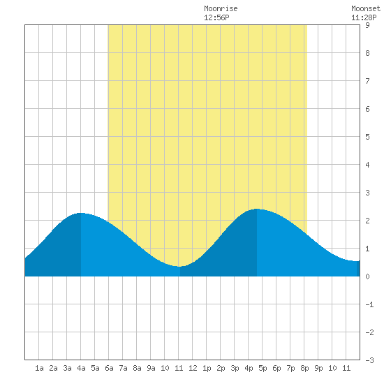 West Creek tide chart for Thursday, July 31, 2025