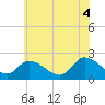 West Creek tide chart for Friday, July 4, 2025