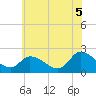 West Creek tide chart for Saturday, July 5, 2025