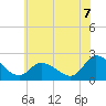 West Creek tide chart for Monday, July 7, 2025