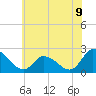 West Creek tide chart for Wednesday, July 9, 2025