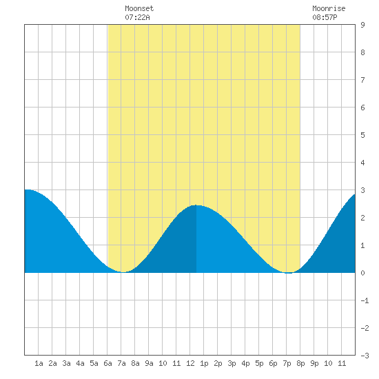 West Creek tide chart for Sunday, August 10, 2025