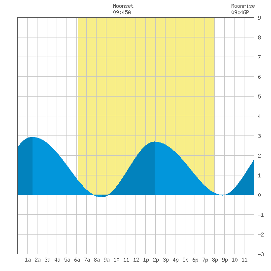West Creek tide chart for Tuesday, August 12, 2025