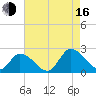 West Creek tide chart for Saturday, August 16, 2025