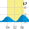 West Creek tide chart for Sunday, August 17, 2025