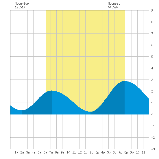 West Creek tide chart for Monday, August 18, 2025