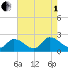 West Creek tide chart for Friday, August 1, 2025
