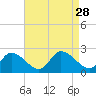 West Creek tide chart for Thursday, August 28, 2025