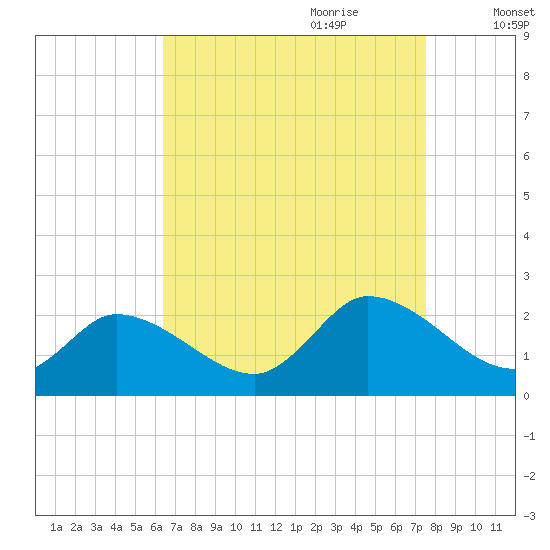 West Creek tide chart for Saturday, August 30, 2025