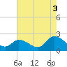 West Creek tide chart for Sunday, August 3, 2025