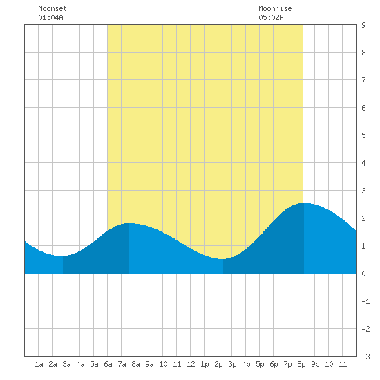 West Creek tide chart for Monday, August 4, 2025