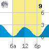 West Creek tide chart for Saturday, August 9, 2025