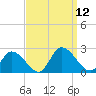 West Creek tide chart for Friday, September 12, 2025