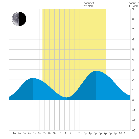 West Creek tide chart for Sunday, September 14, 2025