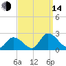 West Creek tide chart for Sunday, September 14, 2025
