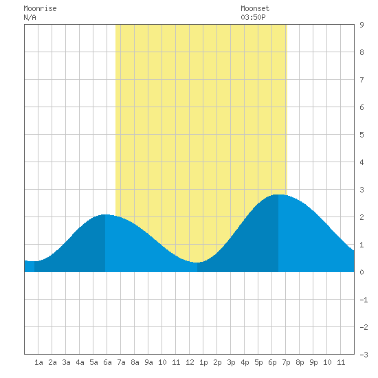 West Creek tide chart for Monday, September 15, 2025