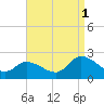 West Creek tide chart for Monday, September 1, 2025