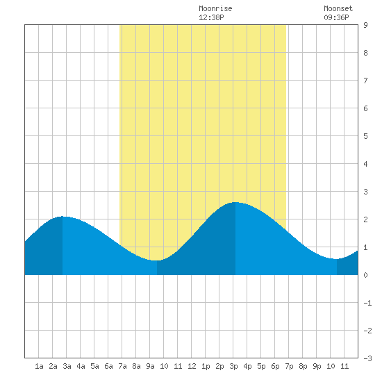 West Creek tide chart for Saturday, September 27, 2025