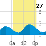 West Creek tide chart for Saturday, September 27, 2025