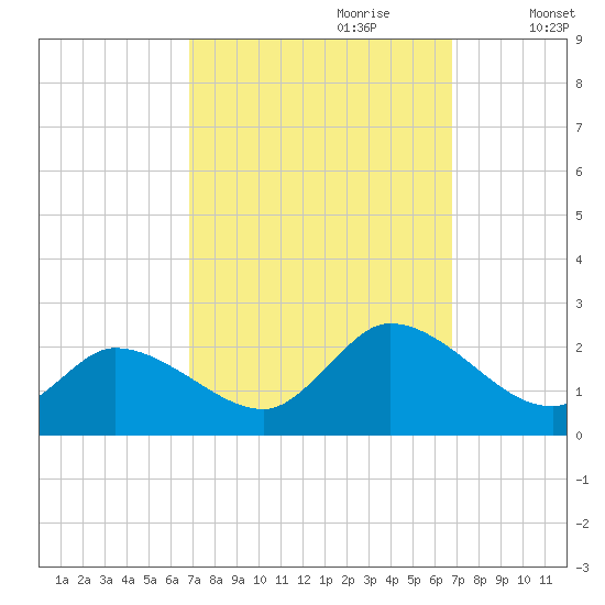 West Creek tide chart for Sunday, September 28, 2025