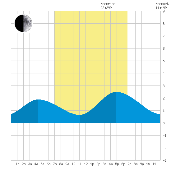 West Creek tide chart for Monday, September 29, 2025