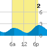 West Creek tide chart for Tuesday, September 2, 2025