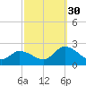 West Creek tide chart for Tuesday, September 30, 2025