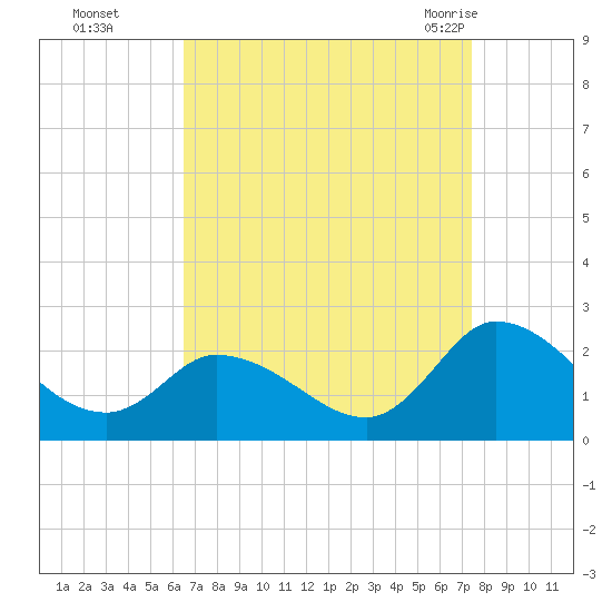 West Creek tide chart for Wednesday, September 3, 2025