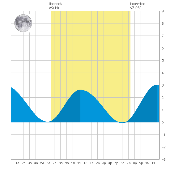 West Creek tide chart for Sunday, September 7, 2025