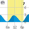 West Creek tide chart for Sunday, September 7, 2025
