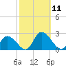 West Creek tide chart for Saturday, October 11, 2025